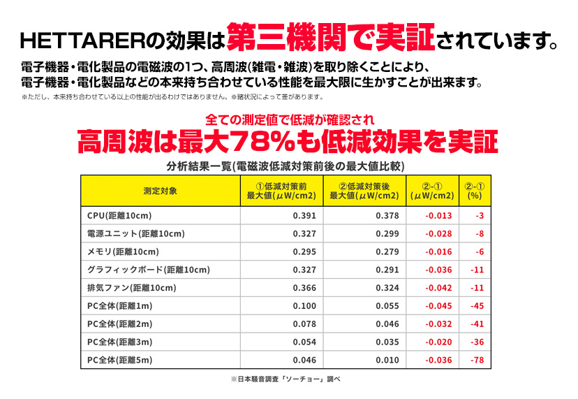 HETTARERの効果は第三機関で実証されています。